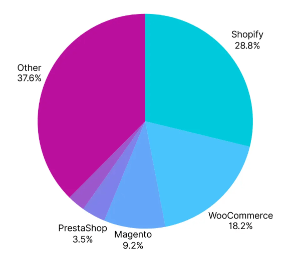 eCommerce-Platform-Market-Share